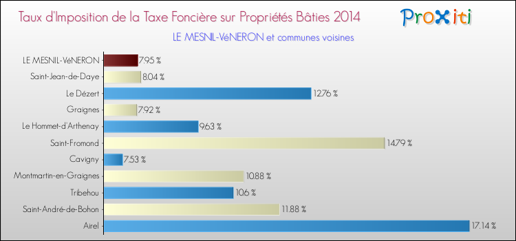 Taux d'imposition de la taxe foncière sur le bati 2014 pour LE MESNIL-VéNERON et les communes proches Comparaison des taux d'imposition de la taxe foncière sur le bati 2014 pour LE MESNIL-VéNERON et les communes voisines