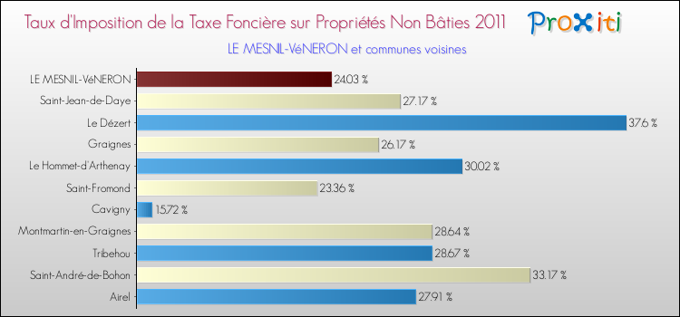 Taux d'imposition de la taxe foncière sur les immeubles et terrains non batis 2011 pour LE MESNIL-VéNERON et les communes proches Comparaison des taux d'imposition de la taxe foncière sur les immeubles et terrains non batis 2011 pour LE MESNIL-VéNERON et les communes voisines