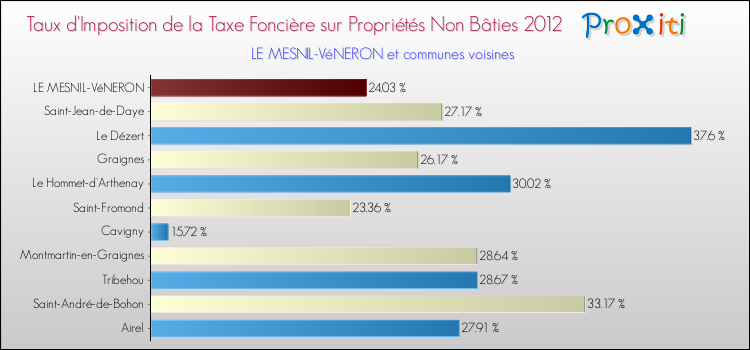 Taux d'imposition de la taxe foncière sur les immeubles et terrains non batis 2012 pour LE MESNIL-VéNERON et les communes proches Comparaison des taux d'imposition de la taxe foncière sur les immeubles et terrains non batis 2012 pour LE MESNIL-VéNERON et les communes voisines