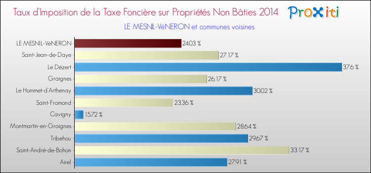 Taux d'imposition de la taxe foncière sur les immeubles et terrains non batis 2014 pour LE MESNIL-VéNERON et les communes proches Comparaison des taux d'imposition de la taxe foncière sur les immeubles et terrains non batis 2014 pour LE MESNIL-VéNERON et les communes voisines