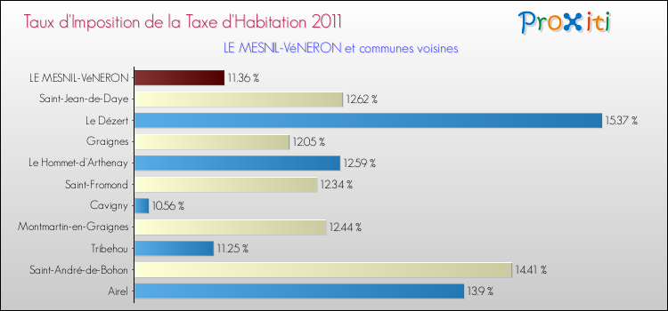 Taux d'imposition de la taxe d'habitation 2011 pour LE MESNIL-VéNERON et les communes proches Comparaison des taux d'imposition de la taxe d'habitation 2011 pour LE MESNIL-VéNERON et les communes voisines