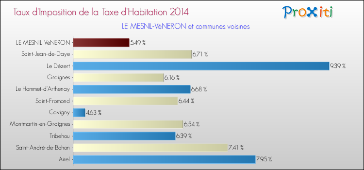 Taux d'imposition de la taxe d'habitation 2014 pour LE MESNIL-VéNERON et les communes proches Comparaison des taux d'imposition de la taxe d'habitation 2014 pour LE MESNIL-VéNERON et les communes voisines