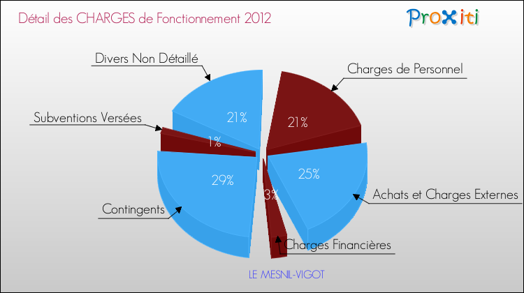 Décomposition des Charges de Fonctionnement 2012 de la commune de LE MESNIL-VIGOT Charges de Fonctionnement 2012 pour la commune de LE MESNIL-VIGOT