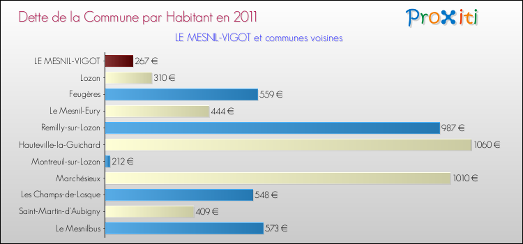 Dette par habitant de la commune en 2011 pour LE MESNIL-VIGOT et les communes proches Comparaison de la dette par habitant de la commune en 2011 pour LE MESNIL-VIGOT et les communes voisines