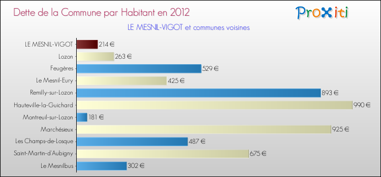 Dette par habitant de la commune en 2012 pour LE MESNIL-VIGOT et les communes proches Comparaison de la dette par habitant de la commune en 2012 pour LE MESNIL-VIGOT et les communes voisines