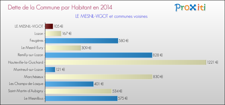 Dette par habitant de la commune en 2014 pour LE MESNIL-VIGOT et les communes proches Comparaison de la dette par habitant de la commune en 2014 pour LE MESNIL-VIGOT et les communes voisines