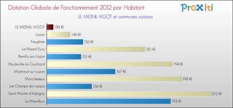 Montant des dotations globales de fonctionnement DGF par Habitant pour LE MESNIL-VIGOT et les communes proches Comparaison des des dotations globales de fonctionnement DGF par habitant pour LE MESNIL-VIGOT et les communes voisines