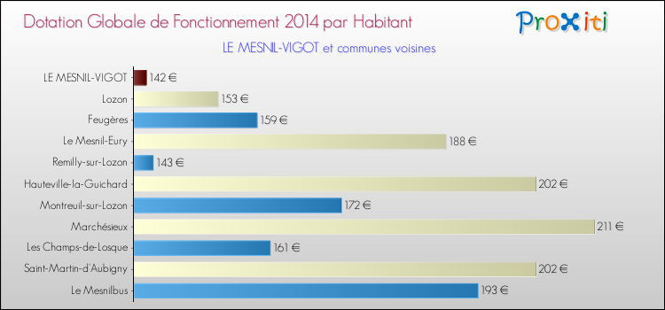 Montant des dotations globales de fonctionnement DGF par Habitant pour LE MESNIL-VIGOT et les communes proches en 2014. Comparaison des des dotations globales de fonctionnement DGF par habitant pour LE MESNIL-VIGOT et les communes voisines en 2014.