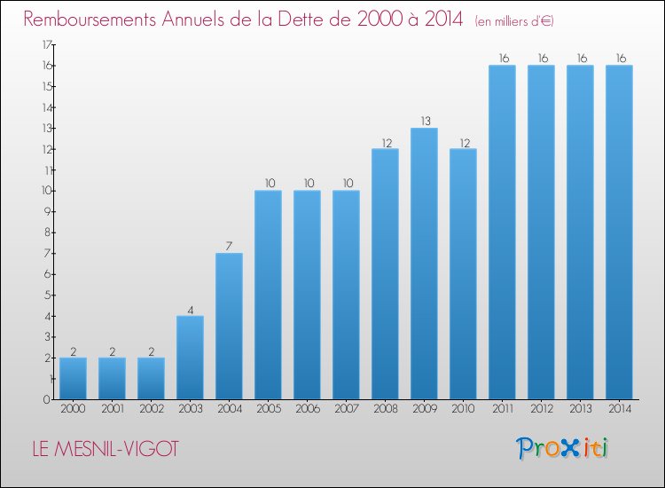 Evolution de l'annuité de la dette pour la commune de LE MESNIL-VIGOT de 2000 à 2014 Annuités de la dette pour LE MESNIL-VIGOT de 2000 à 2014