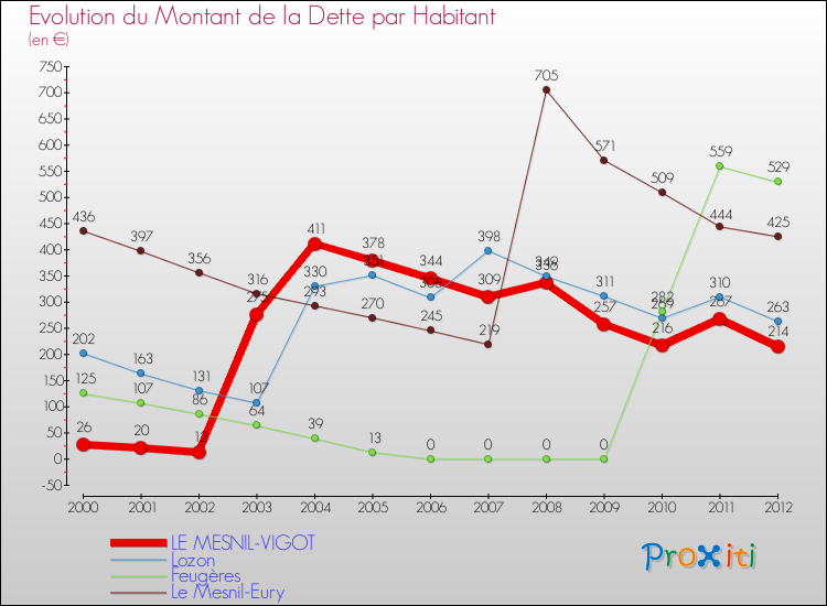 Evolution de la dette par habitant pour la commune de LE MESNIL-VIGOT et les communes proches de 2000 à 2012 Comparaison de la dette par habitant pour LE MESNIL-VIGOT et les communes voisines de 2000 à 2012