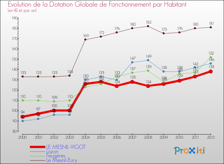 Evolution et montant de la dotation globale de fonctionnement par Habitant pour LE MESNIL-VIGOT et les communes proches Comparaison des dotations globales de fonctionnement par habitant pour LE MESNIL-VIGOT et les communes voisines