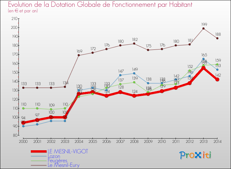 Evolution et montant de la dotation globale de fonctionnement par Habitant pour LE MESNIL-VIGOT et les communes proches de 2000 à 2014. Comparaison des dotations globales de fonctionnement par habitant pour LE MESNIL-VIGOT et les communes voisines de 2000 à 2014.