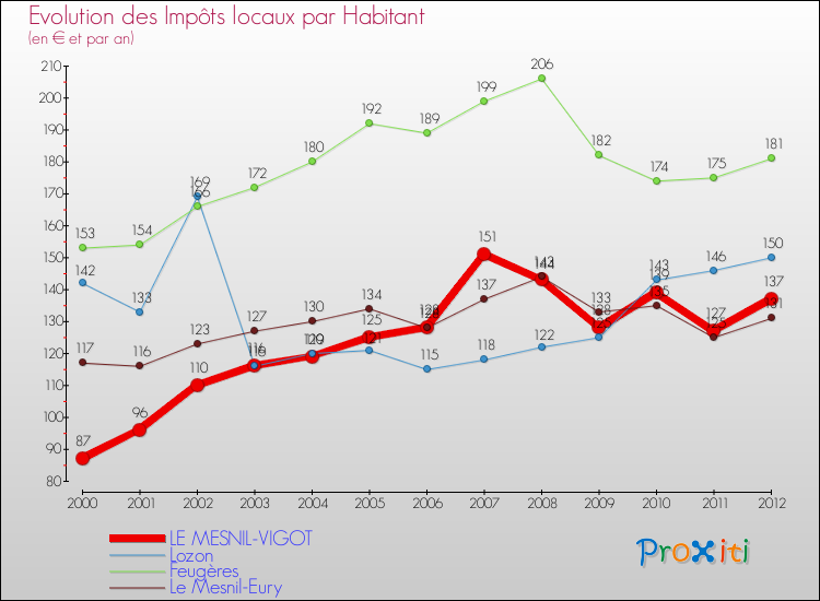 Evolution et montant des impôts locaux par Habitant pour LE MESNIL-VIGOT et les communes proches Comparaison des impôts locaux par habitant pour LE MESNIL-VIGOT et les communes voisines
