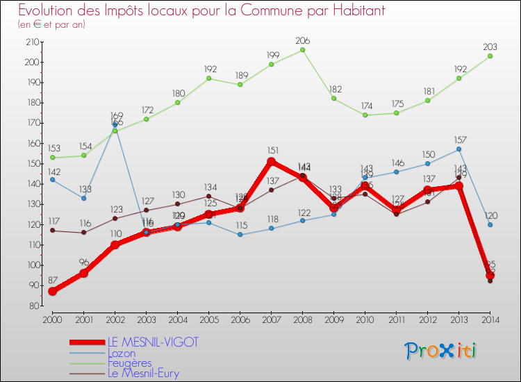 Evolution et montant des impôts locaux par Habitant pour LE MESNIL-VIGOT et les communes proches de 2000 à 2014 Comparaison des impôts locaux par habitant pour LE MESNIL-VIGOT et les communes voisines de 2000 à 2014