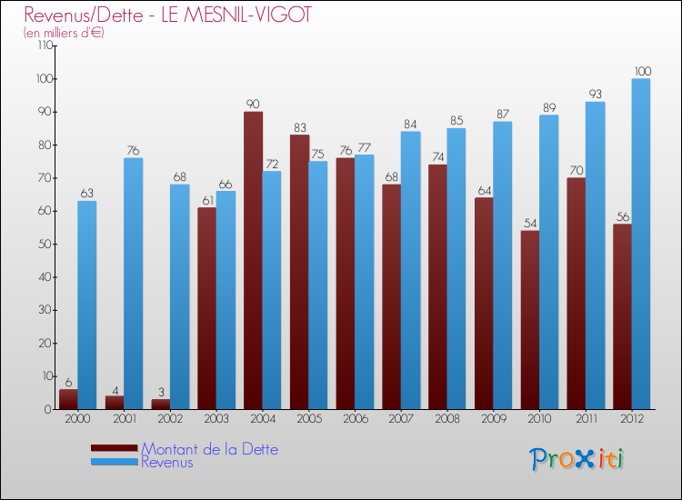 Evolution comparée de la dette et des revenus pour la commune de LE MESNIL-VIGOT de 2000 à 2012 Comparaison de la dette et des revenus pour LE MESNIL-VIGOT de 2000 à 2012