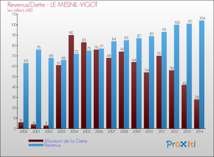 Evolution comparée de la dette et des revenus pour la commune de LE MESNIL-VIGOT de 2000 à 2014 Comparaison de la dette et des revenus pour LE MESNIL-VIGOT de 2000 à 2014