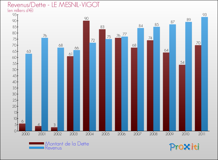 Evolution comparée de la dette et des revenus pour la commune de LE MESNIL-VIGOT de 2000 à 2011 Comparaison de la dette et des revenus pour LE MESNIL-VIGOT de 2000 à 2011