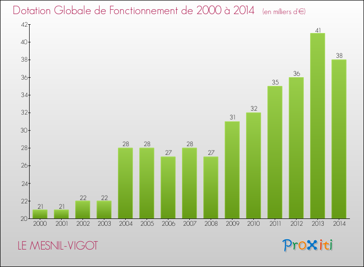 Evolution du montant de la Dotation Globale de Fonctionnement pour la commune de LE MESNIL-VIGOT de 2000 à 2014 Evolution du montant de la Dotation Globale de Fonctionnement pour LE MESNIL-VIGOT de 2000 à 2014