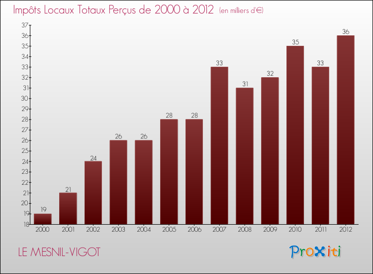 Evolution des Impôts Locaux pour la commune de LE MESNIL-VIGOT de 2000 à 2012 Evolution des Impôts Locaux pour LE MESNIL-VIGOT de 2000 à 2012