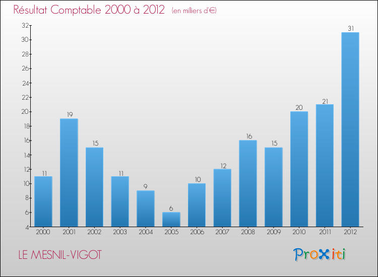 Evolution du résultat comptable pour la commune de LE MESNIL-VIGOT de 2000 à 2012 Evolution du résultat comptable pour LE MESNIL-VIGOT de 2000 à 2012