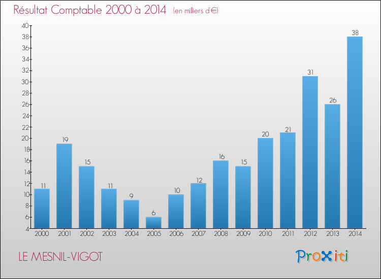 Evolution du résultat comptable pour la commune de LE MESNIL-VIGOT de 2000 à 2014 Evolution du résultat comptable pour LE MESNIL-VIGOT de 2000 à 2014