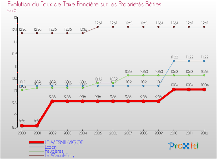 Evolution du taux de la taxe foncière sur le bati pour LE MESNIL-VIGOT et les communes proches de 2000 à 2012 Comparaison des taux de taxe foncière sur le bati pour LE MESNIL-VIGOT et les communes voisines de 2000 à 2012