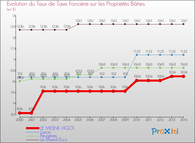 Evolution du taux de la taxe foncière sur le bati pour LE MESNIL-VIGOT et les communes proches de 2000 à 2014 Comparaison des taux de taxe foncière sur le bati pour LE MESNIL-VIGOT et les communes voisines de 2000 à 2014