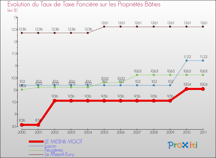 Evolution du taux de la taxe foncière sur le bati pour LE MESNIL-VIGOT et les communes proches Comparaison des taux de taxe foncière sur le bati pour LE MESNIL-VIGOT et les communes voisines