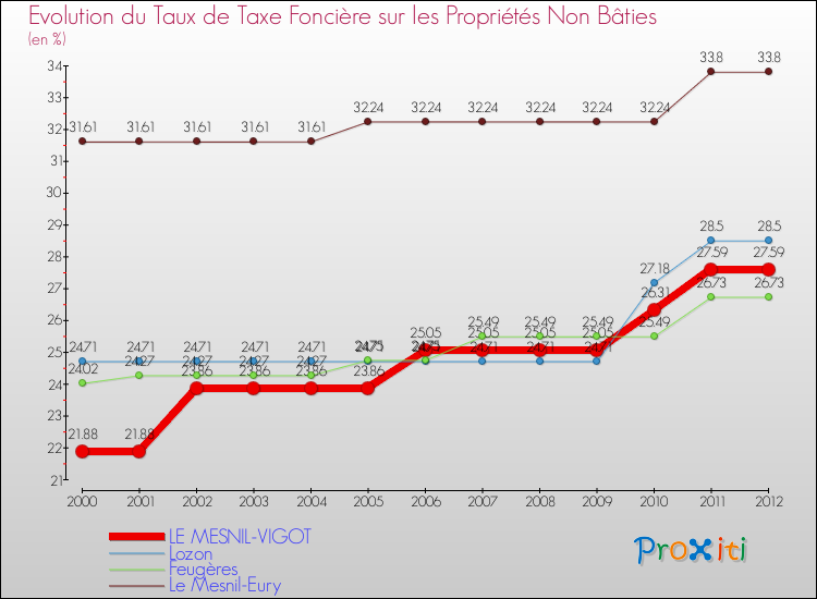 Evolution du taux de la taxe foncière sur les immeubles et terrains non batis pour LE MESNIL-VIGOT et les communes proches de 2000 à 2012 Comparaison des taux de la taxe foncière sur les immeubles et terrains non batis pour LE MESNIL-VIGOT et les communes voisines de 2000 à 2012