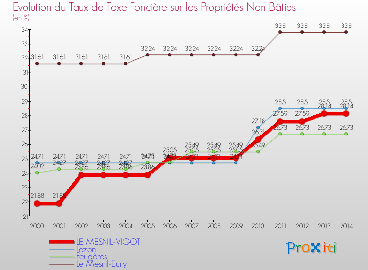 Evolution du taux de la taxe foncière sur les immeubles et terrains non batis pour LE MESNIL-VIGOT et les communes proches de 2000 à 2014 Comparaison des taux de la taxe foncière sur les immeubles et terrains non batis pour LE MESNIL-VIGOT et les communes voisines de 2000 à 2014