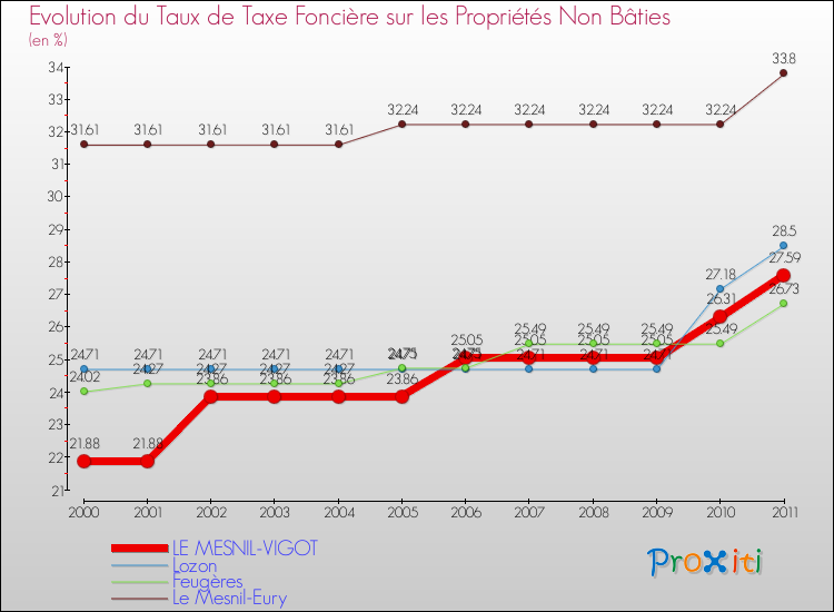 Evolution du taux de la taxe foncière sur les immeubles et terrains non batis pour LE MESNIL-VIGOT et les communes proches Comparaison des taux de la taxe foncière sur les immeubles et terrains non batis pour LE MESNIL-VIGOT et les communes voisines