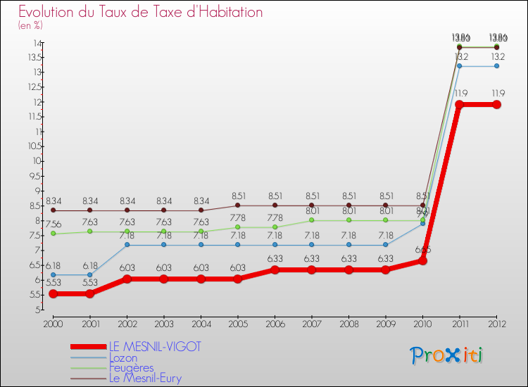 Evolution du taux de la taxe d'habitation pour LE MESNIL-VIGOT et les communes proches Comparaison des taux de la taxe d'habitation pour LE MESNIL-VIGOT et les communes voisines