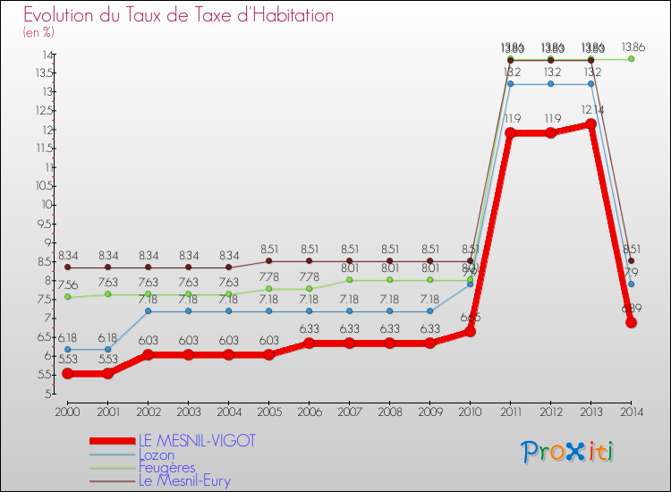 Evolution du taux de la taxe d'habitation pour LE MESNIL-VIGOT et les communes proches de 2000 à 2014 Comparaison des taux de la taxe d'habitation pour LE MESNIL-VIGOT et les communes voisines de 2000 à 2014