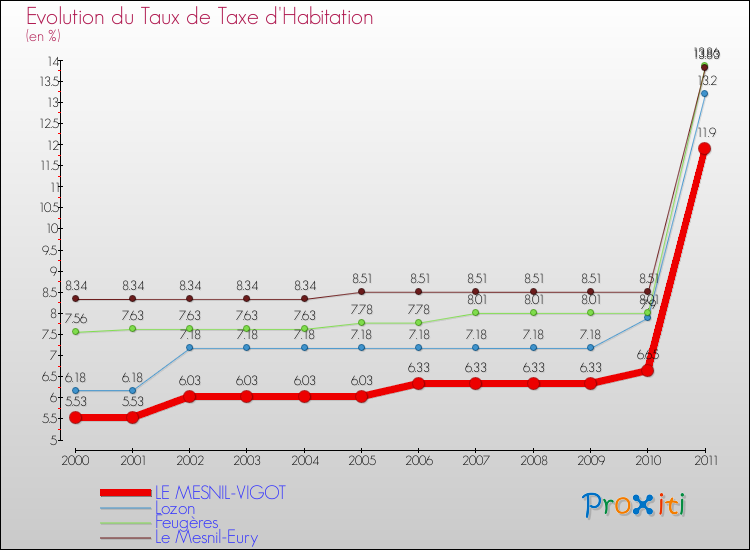 Evolution du taux de la taxe d'habitation pour LE MESNIL-VIGOT et les communes proches Comparaison des taux de la taxe d'habitation pour LE MESNIL-VIGOT et les communes voisines
