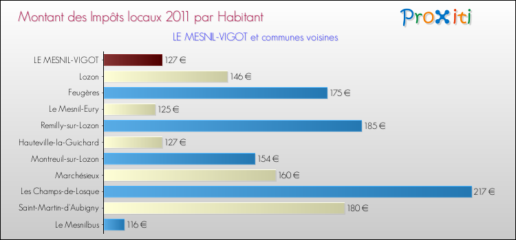 Montant des impôts locaux par Habitant pour LE MESNIL-VIGOT et les communes proches Comparaison des impôts locaux par habitant pour LE MESNIL-VIGOT et les communes voisines