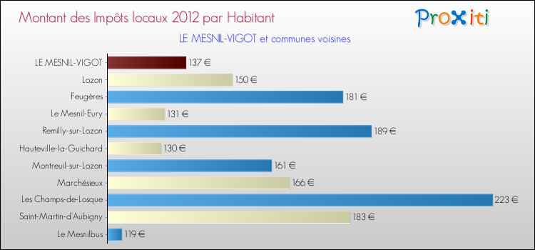 Montant des impôts locaux par Habitant pour LE MESNIL-VIGOT et les communes proches Comparaison des impôts locaux par habitant pour LE MESNIL-VIGOT et les communes voisines