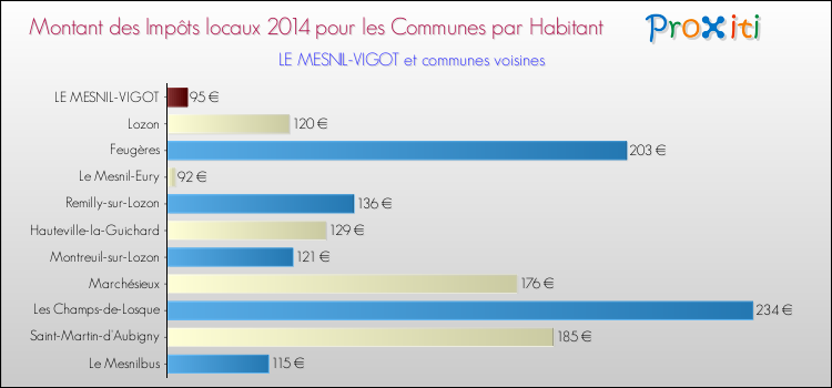 Montant des impôts locaux par Habitant pour LE MESNIL-VIGOT et les communes proches en 2014 Comparaison des impôts locaux par habitant pour LE MESNIL-VIGOT et les communes voisines en 2014