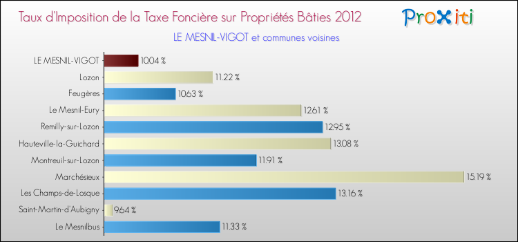 Taux d'imposition de la taxe foncière sur le bati 2012 pour LE MESNIL-VIGOT et les communes proches Comparaison des taux d'imposition de la taxe foncière sur le bati 2012 pour LE MESNIL-VIGOT et les communes voisines