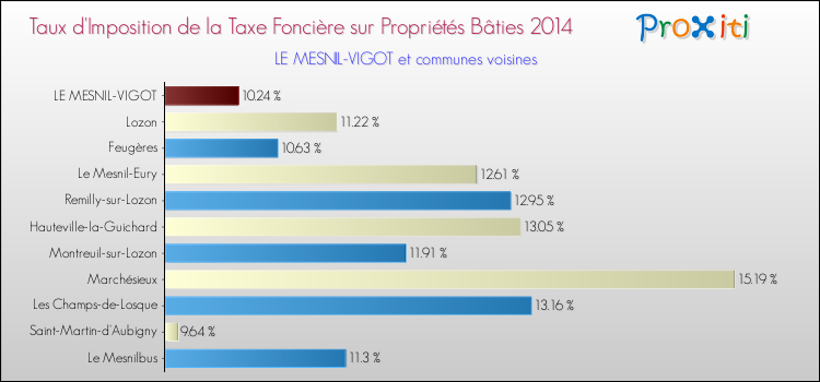 Taux d'imposition de la taxe foncière sur le bati 2014 pour LE MESNIL-VIGOT et les communes proches Comparaison des taux d'imposition de la taxe foncière sur le bati 2014 pour LE MESNIL-VIGOT et les communes voisines