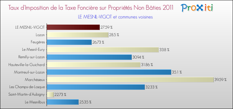 Taux d'imposition de la taxe foncière sur les immeubles et terrains non batis 2011 pour LE MESNIL-VIGOT et les communes proches Comparaison des taux d'imposition de la taxe foncière sur les immeubles et terrains non batis 2011 pour LE MESNIL-VIGOT et les communes voisines