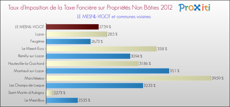 Taux d'imposition de la taxe foncière sur les immeubles et terrains non batis 2012 pour LE MESNIL-VIGOT et les communes proches Comparaison des taux d'imposition de la taxe foncière sur les immeubles et terrains non batis 2012 pour LE MESNIL-VIGOT et les communes voisines