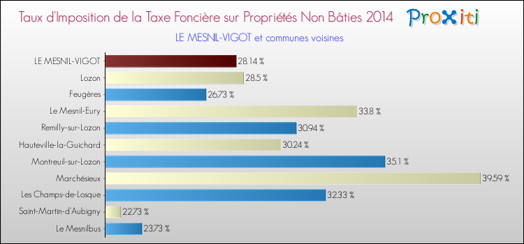 Taux d'imposition de la taxe foncière sur les immeubles et terrains non batis 2014 pour LE MESNIL-VIGOT et les communes proches Comparaison des taux d'imposition de la taxe foncière sur les immeubles et terrains non batis 2014 pour LE MESNIL-VIGOT et les communes voisines