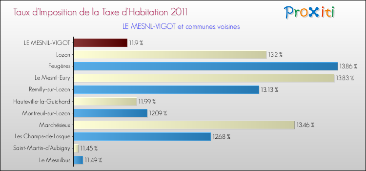 Taux d'imposition de la taxe d'habitation 2011 pour LE MESNIL-VIGOT et les communes proches Comparaison des taux d'imposition de la taxe d'habitation 2011 pour LE MESNIL-VIGOT et les communes voisines