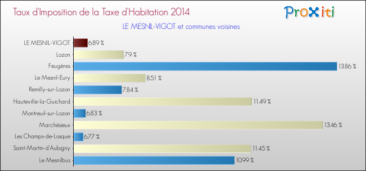 Taux d'imposition de la taxe d'habitation 2014 pour LE MESNIL-VIGOT et les communes proches Comparaison des taux d'imposition de la taxe d'habitation 2014 pour LE MESNIL-VIGOT et les communes voisines