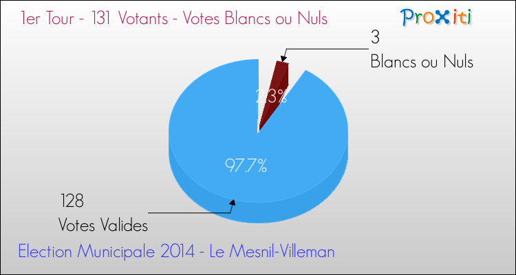 Votes blancs ou nuls au 1er Tour des Elections Municipales 2014 de la commune de Le Mesnil-Villeman Elections Municipales 2014 - Votes blancs ou nuls au 1er Tour pour la commune de Le Mesnil-Villeman