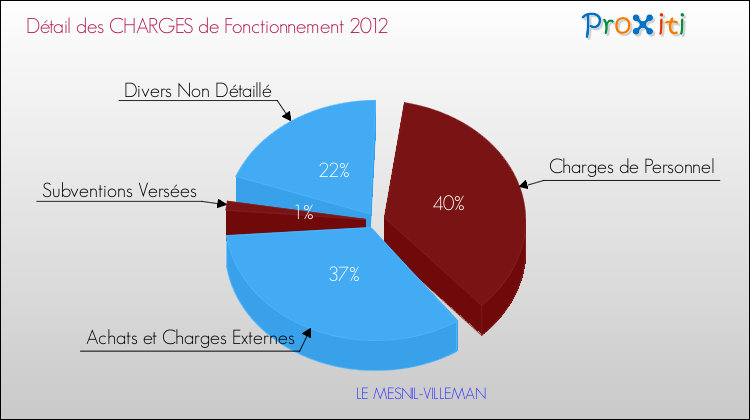 Décomposition des Charges de Fonctionnement 2012 de la commune de LE MESNIL-VILLEMAN Charges de Fonctionnement 2012 pour la commune de LE MESNIL-VILLEMAN