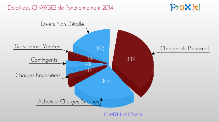 Décomposition des Charges de Fonctionnement 2014 de la commune de LE MESNIL-VILLEMAN Charges de Fonctionnement 2014 pour la commune de LE MESNIL-VILLEMAN