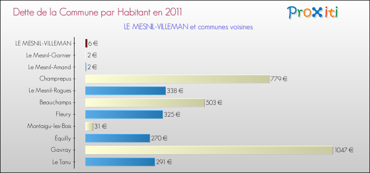 Dette par habitant de la commune en 2011 pour LE MESNIL-VILLEMAN et les communes proches Comparaison de la dette par habitant de la commune en 2011 pour LE MESNIL-VILLEMAN et les communes voisines