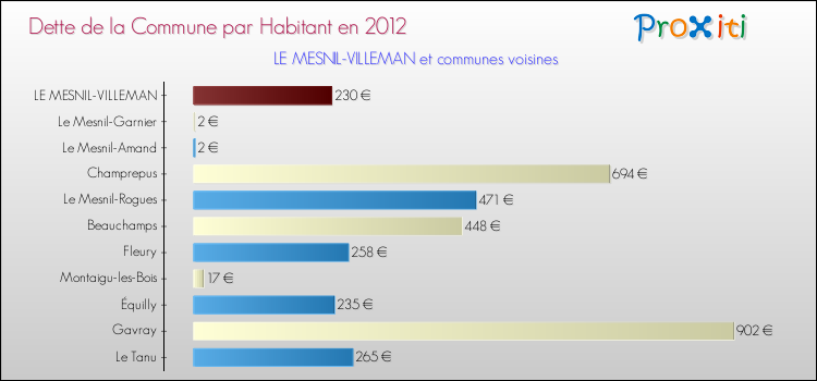 Dette par habitant de la commune en 2012 pour LE MESNIL-VILLEMAN et les communes proches Comparaison de la dette par habitant de la commune en 2012 pour LE MESNIL-VILLEMAN et les communes voisines