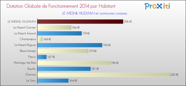 Montant des dotations globales de fonctionnement DGF par Habitant pour LE MESNIL-VILLEMAN et les communes proches en 2014. Comparaison des des dotations globales de fonctionnement DGF par habitant pour LE MESNIL-VILLEMAN et les communes voisines en 2014.